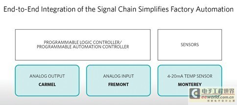 面向工廠應用的集成系統設計 Maxim引領工業控制與軟件開發的融合
